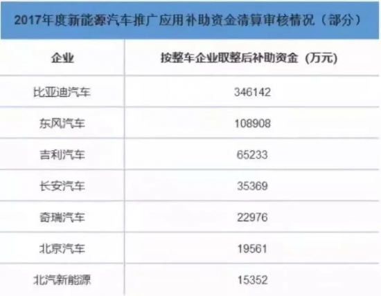 新能源汽车 补贴 220亿