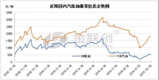 原油价格 成品油价格