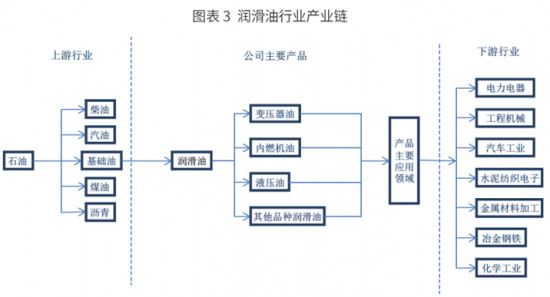 润滑油
