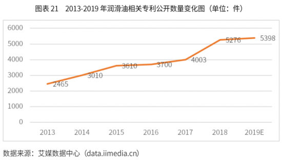 润滑油