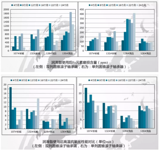 长城润滑油 风电润滑专用油脂