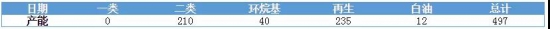 基础油 产量 2020年