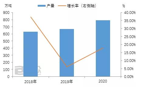 基础油 产量 2020年