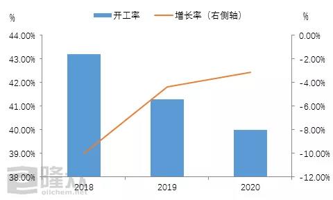 基础油 产量 2020年
