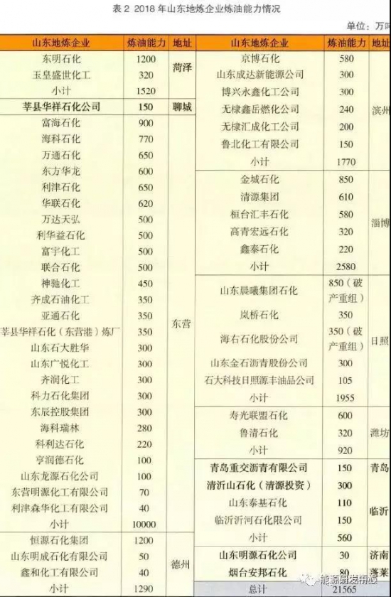 山东官宣石油化工领军企业名单