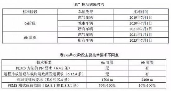 国6车有专用机油