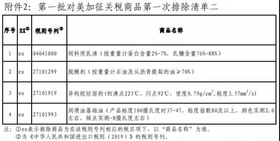 中国宣布对美6类化工产品不再加税