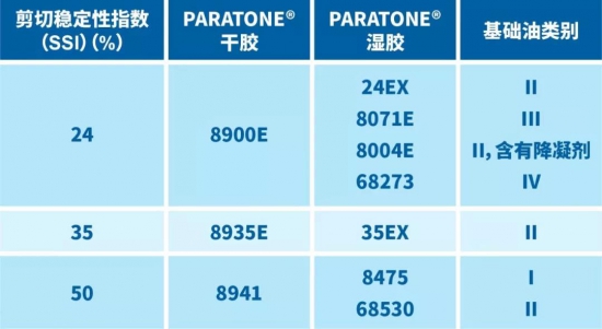 雪佛龙奥伦耐造就高性能PARATONE粘指剂解决方案