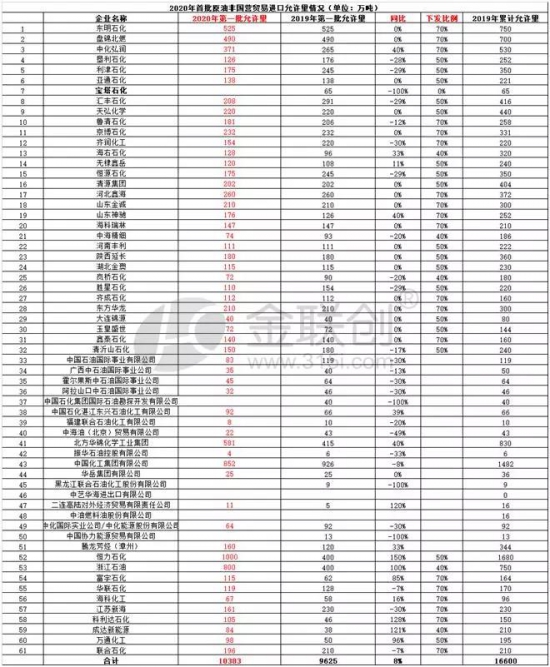 2020年首批原油非国营贸易进口允许量重磅下发