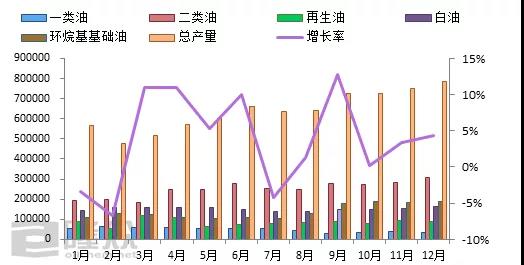 国内基础油总产量统计