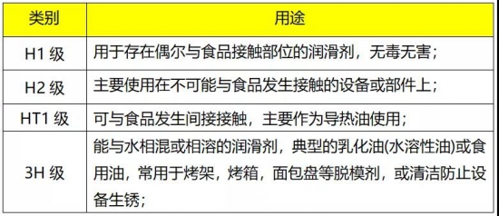 食用油脂可以替代食品级润滑油吗