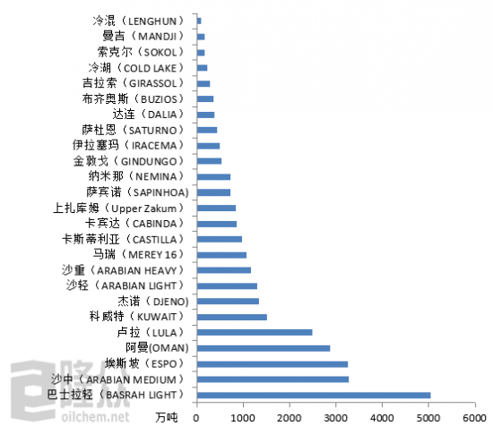 2019年中国进口原油油种Top20统计