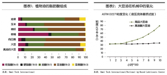 环保润滑油