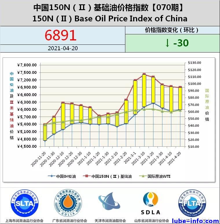 中国150N（Ⅱ）基础油价格指数第70期-市场持稳观望