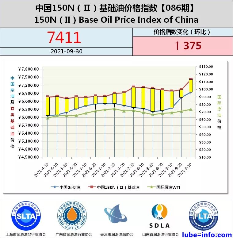中国150N（Ⅱ）基础油价格指数第86期-各方推动价格普涨