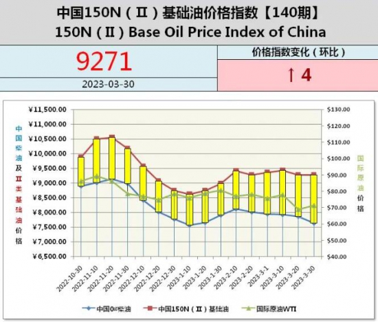 中国150N（Ⅱ）基础油价格指数第140期-市场盘整运行
