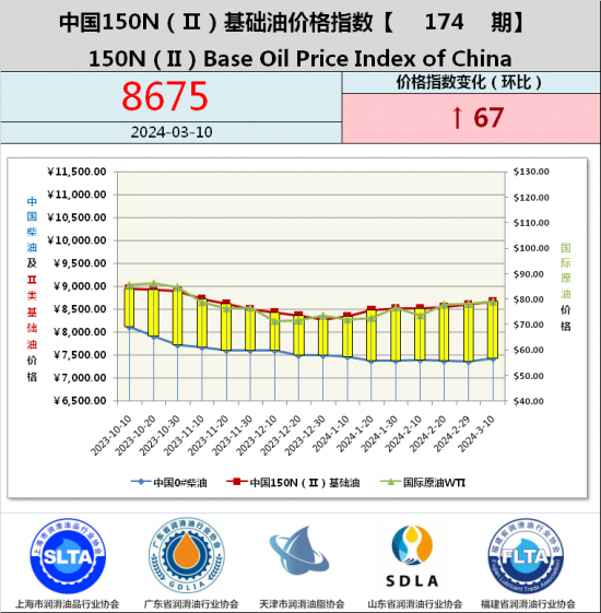 基础油价格指数第173期 基础油价格指数第173期