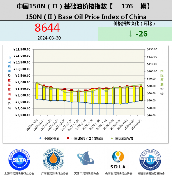 基础油价格指数第175期 基础油价格指数第175期