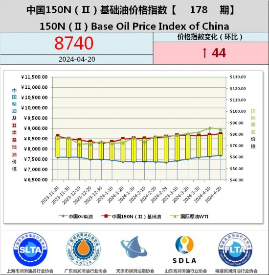 基础油价格指数第176期 基础油价格指数第176期