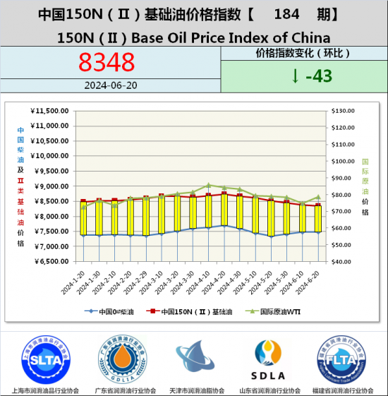 基础油价格指数第183期 基础油价格指数第183期