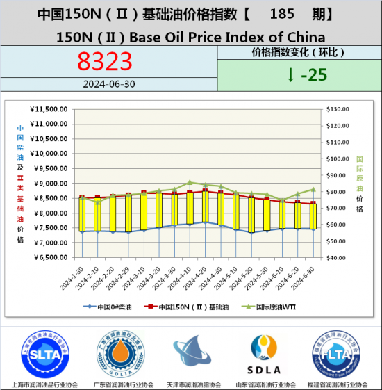 基础油价格指数第184期 基础油价格指数第184期