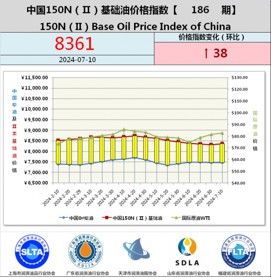 基础油价格指数第184期 基础油价格指数第185期