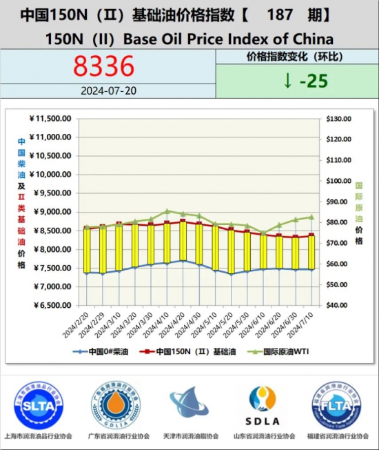 基础油价格指数第185期 基础油价格指数第185期