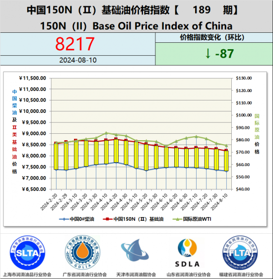 基础油价格指数第188期 基础油价格指数第187期