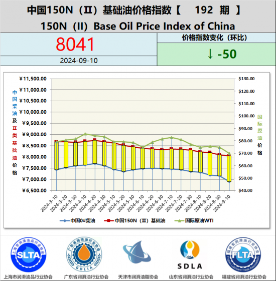 基础油价格指数第188期 基础油价格指数第187期