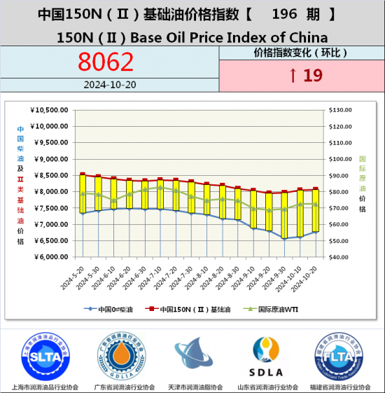 基础油价格指数第188期 基础油价格指数第187期