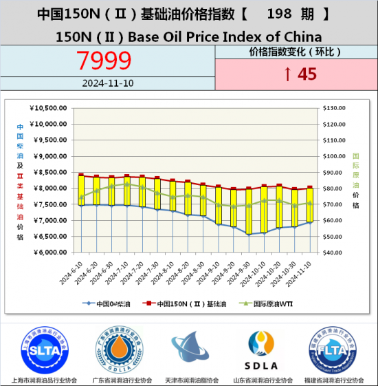 基础油价格指数第188期 基础油价格指数第187期
