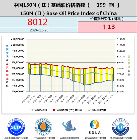 基础油价格指数第188期 基础油价格指数第187期