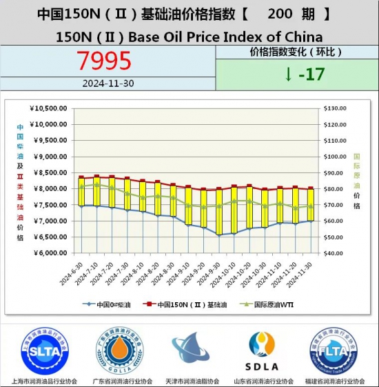 基础油价格指数第188期 基础油价格指数第187期