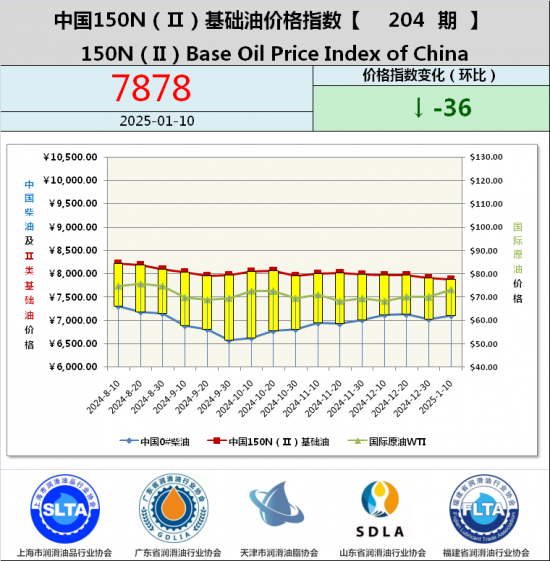 基础油价格指数第188期 基础油价格指数第187期