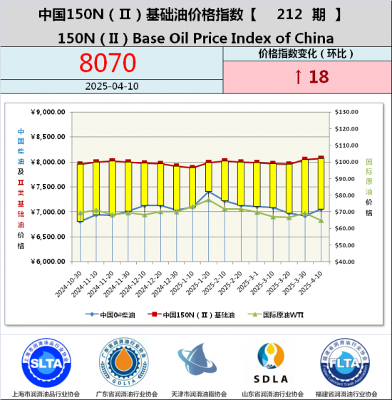 基础油价格指数第188期 基础油价格指数第187期