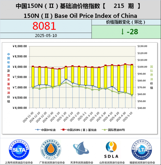 й150N򣩻ͼ۸ָ215-г