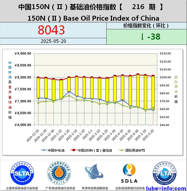 需求端持续低迷，中国150N（Ⅱ）基础油价格指数第216期承压明显