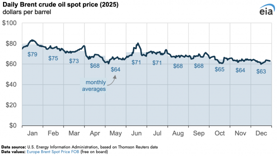 2025年原油供应过剩,油价下跌