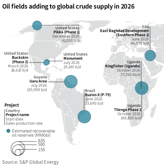 2026上游展望:非洲、南美领衔2026年油田开发项目投产