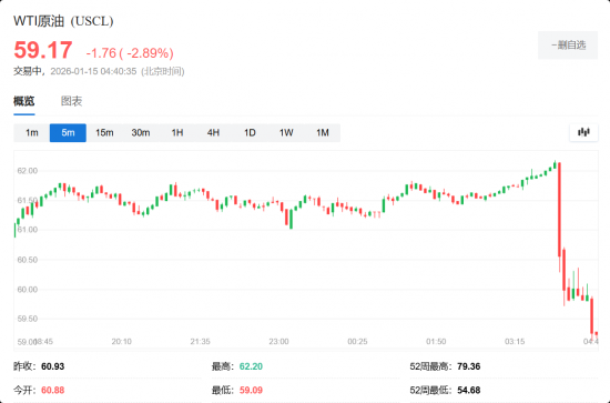 �����ճƽ������������ʾ��Ʒ�չ���������е�3%