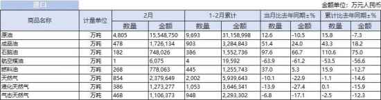 ���أ��й�2�³�Ʒ�ͳ�����Ϊ382��֣�ͬ������1.8%