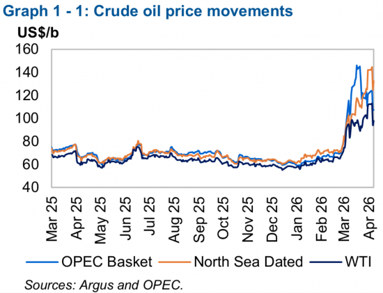 OPEC�����󽵣��ͼ۽������߸���