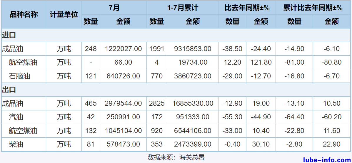 ��������:�й�7�����ͳ�����Ϊ42��֣�ͬ�ȼ���55.3%