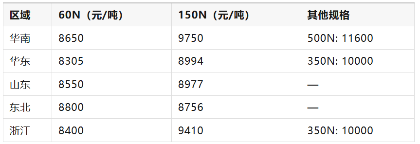 ��������͹�ӦΣ���������ͣ�8��19�ջ���150Nά��9750��λ��������Դ����ͣ��