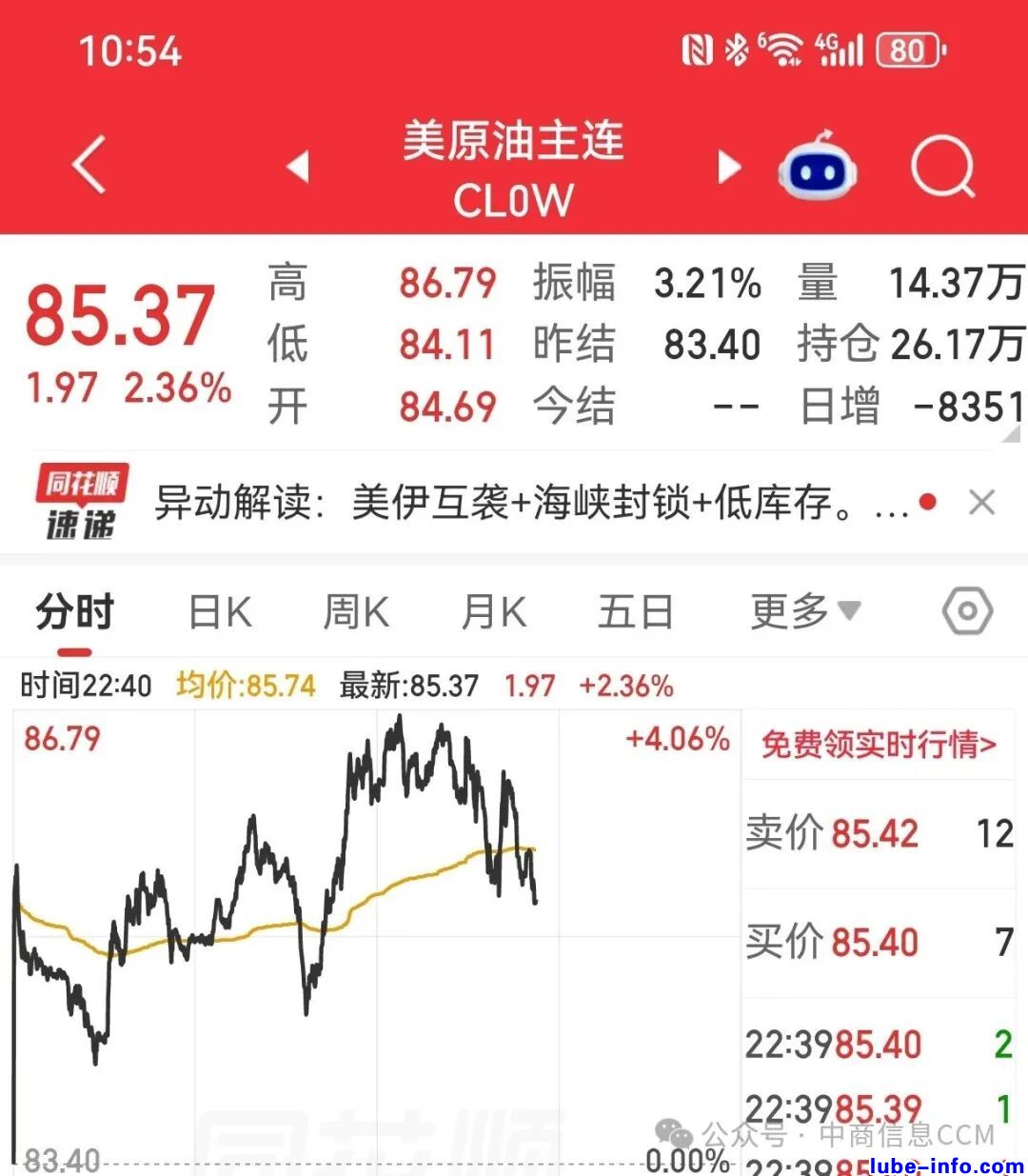 WTIͻ��85��Ԫ�������رƽ�91��Ԫ�������Ƿ�����2.3%